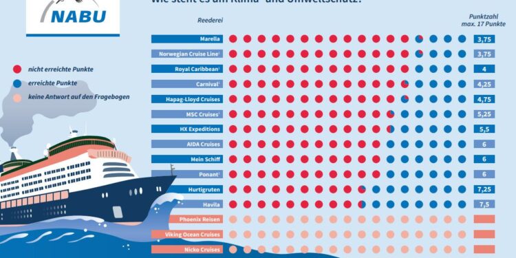 Cruceros: las navieras que avanzan y las que retroceden en su cruzada ambiental
