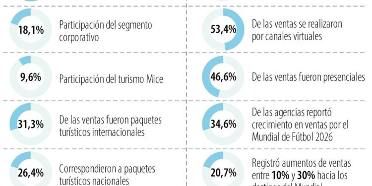 Seguridad y conectividad, claves para impulsar el turismo; pedido de Anato al Gobierno
