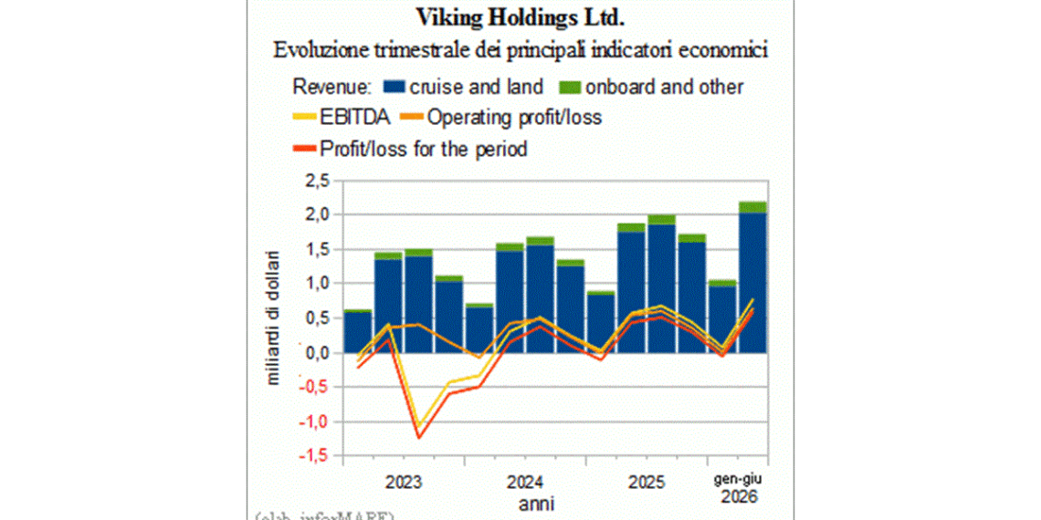 El grupo de cruceros Viking Holdings informa de ingresos trimestrales récord