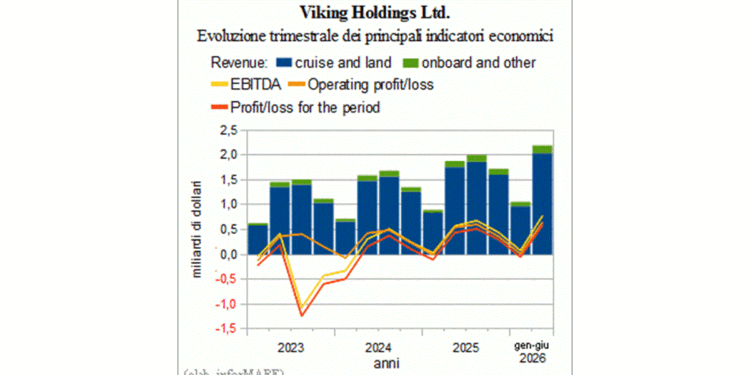 El grupo de cruceros Viking Holdings informa de ingresos trimestrales récord