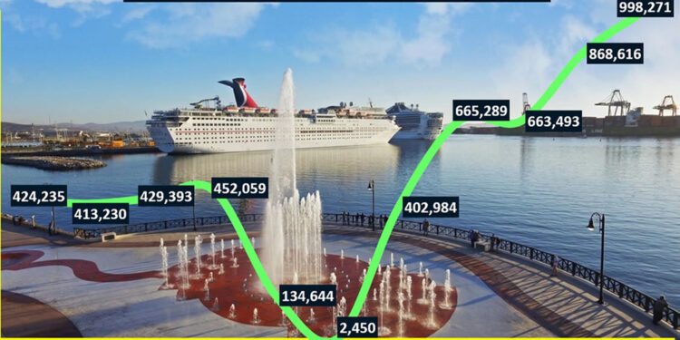 Ensenada supera los 998 mil pasajeros por cruceros en 8 meses
