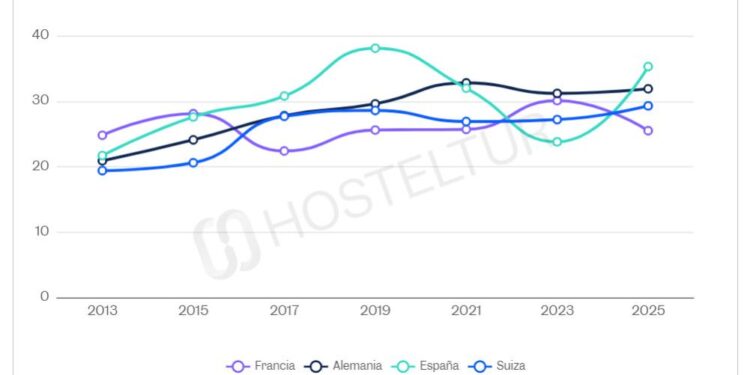 Dependencia de los hoteles de las agencias viajes online en Europa, por países