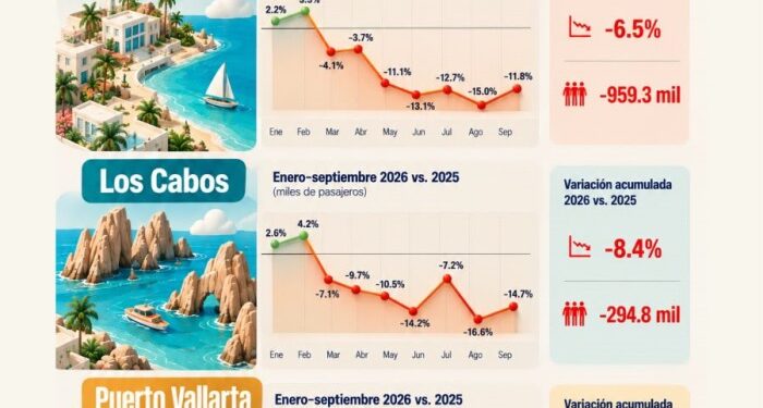 La caída turística no es sólo de Quintana Roo