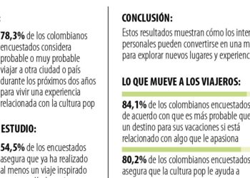 Cultura pop inspira los viajes de colombianos; casi ocho de cada 10 viajarían por este motivo