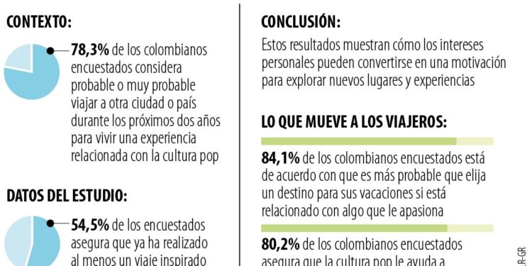 Cultura pop inspira los viajes de colombianos; casi ocho de cada 10 viajarían por este motivo