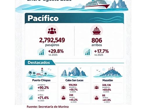México recibe 8.2 millones de pasajeros de crucero y acelera su crecimiento turístico
